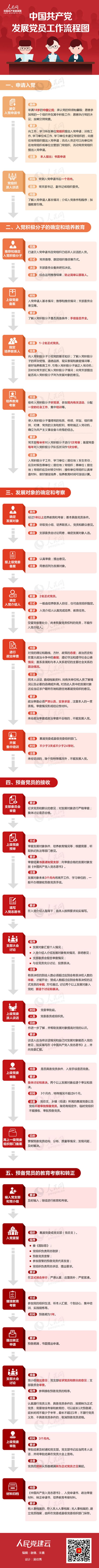 6.中國(guó)共產(chǎn)黨發(fā)展黨員工作流程圖